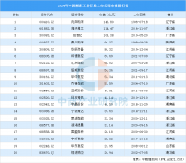 2024年中国机床东西行业上市公司市值排行榜（附